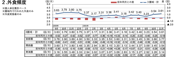 外食頻度（2021年11月）