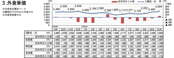 外食単価（2021年11月）