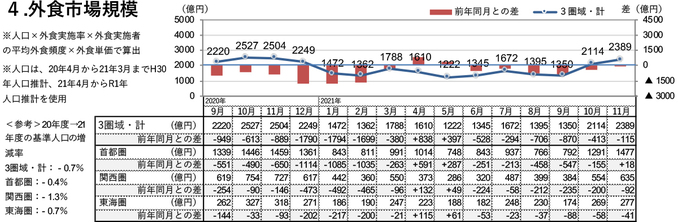 外食市場規模（2021年11月）