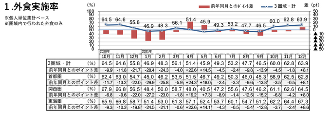 外食実施率（2021年12月）