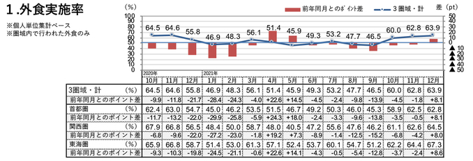 外食実施率（2021年12月）