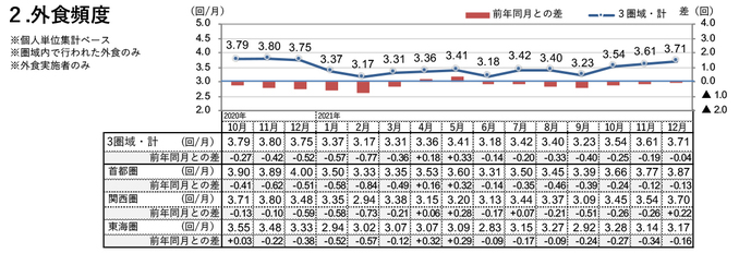 外食頻度（2021年12月）