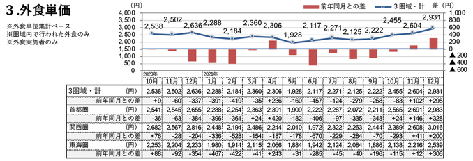 外食単価（2021年12月）