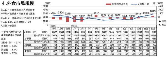 外食市場規模（2021年12月）