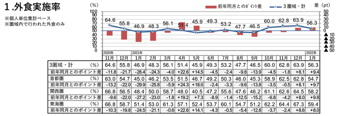 外食実施率（2022年1月）