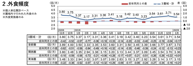 外食頻度（2022年1月）