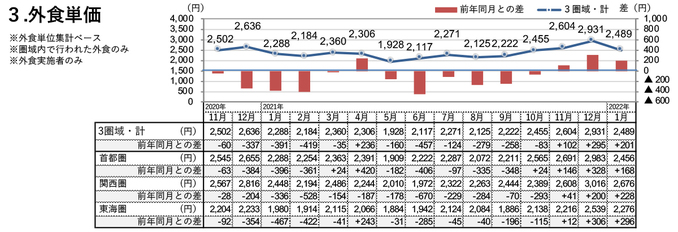 外食単価（2022年1月）