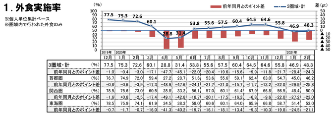 外食実施率（2022年2月）