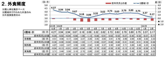 外食頻度（2022年2月）