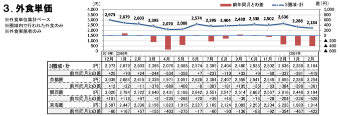 外食単価（2022年2月）