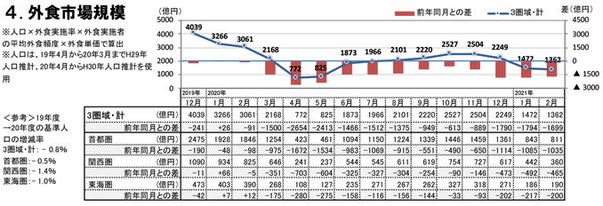 外食市場規模（2022年2月）