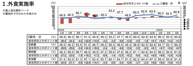 外食実施率（2022年3月）