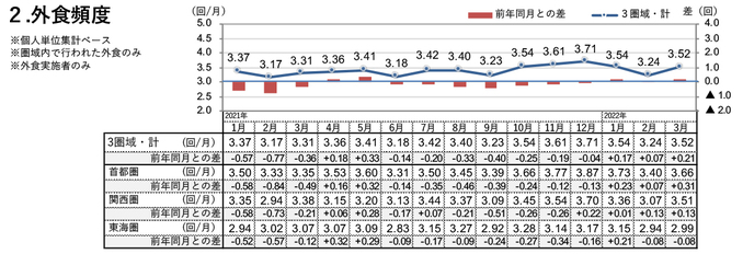 外食頻度（2022年3月）