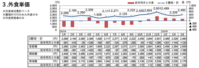 外食単価（2022年3月）