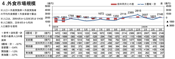 外食市場規模（2022年3月）