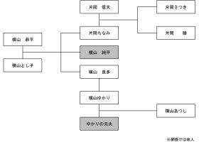 「歩いても　歩いても」人物相関図。