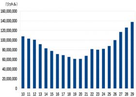 ［図1］ウイスキー移出数量の推移（平成10〜29年。日本洋酒酒造組合「酒類の統計」）