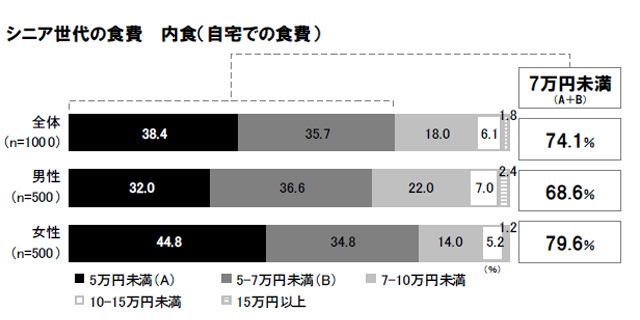 シニア世代の食費／内食