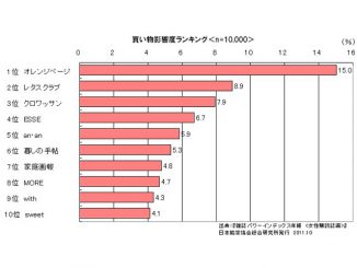 女性の購買行動に与える影響力の大きさランキング／全体