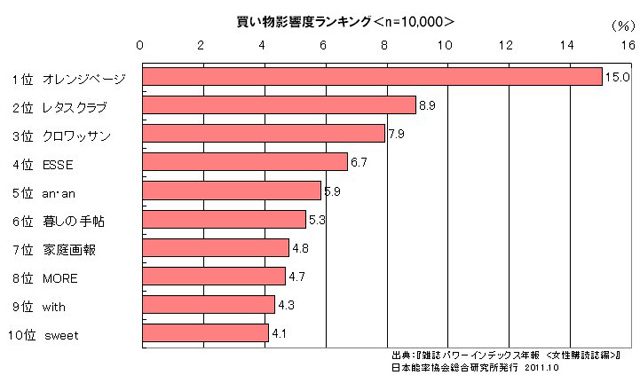 女性の購買行動に与える影響力の大きさランキング／全体