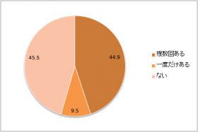 クリスマスデート経験