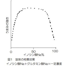 うま味の相乗効果