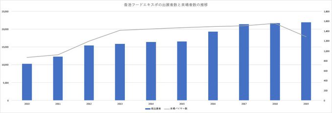 出展者数と来場者数