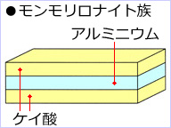 モンモリロナイト族の結晶の模式図