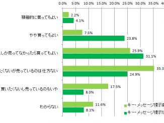 「GM食品に係るメッセージ」提示前後の受容意識変化