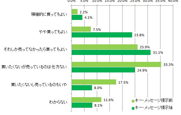 「GM食品に係るメッセージ」提示前後の受容意識変化